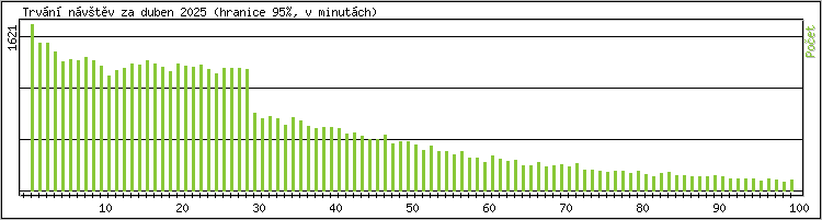 Statistika po hodinch