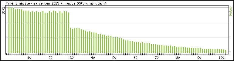 Statistika po hodinch