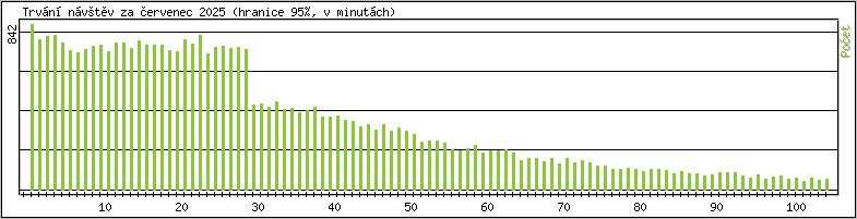 Statistika po hodinch