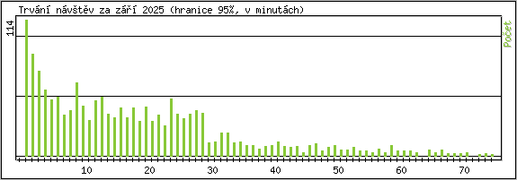 Statistika po hodinch