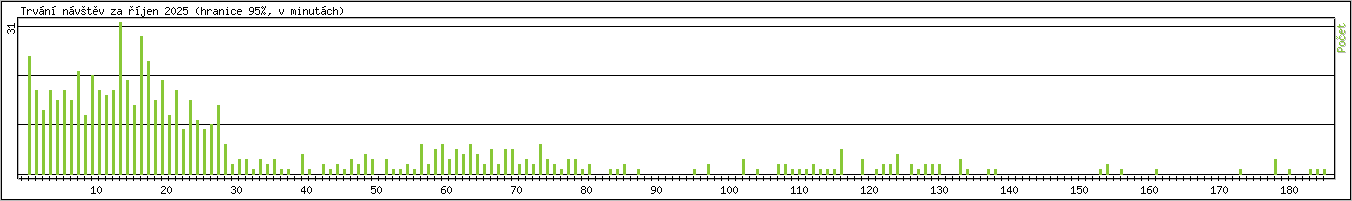 Statistika po hodinch