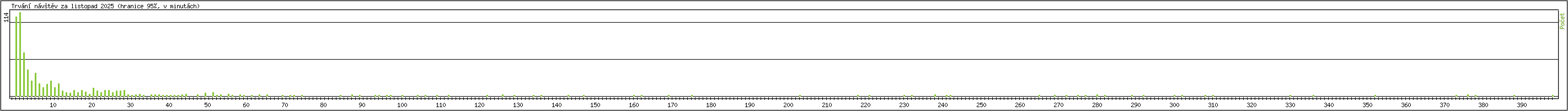 Statistika po hodinch