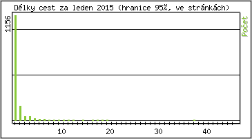 Statistika po hodinch