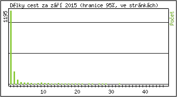 Statistika po hodinch