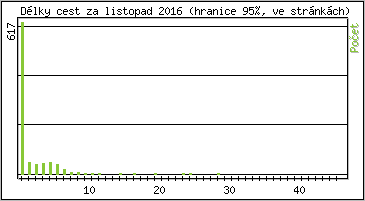 Statistika po hodinch