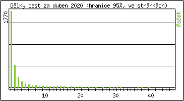 Statistika po hodinch