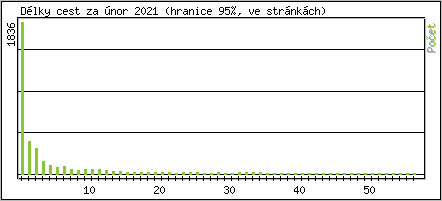 Statistika po hodinch