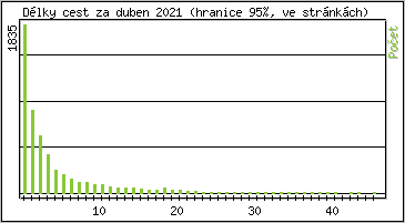 Statistika po hodinch