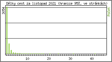 Statistika po hodinch