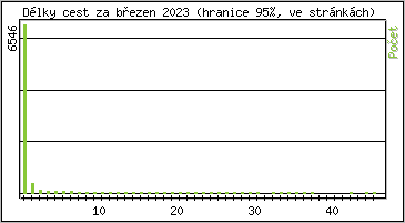 Statistika po hodinch