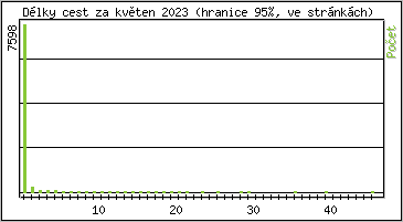 Statistika po hodinch