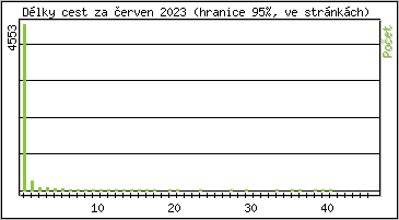 Statistika po hodinch