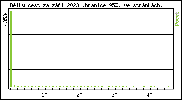 Statistika po hodinch