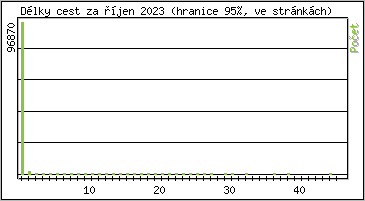 Statistika po hodinch