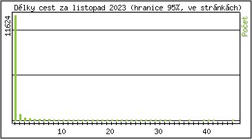 Statistika po hodinch