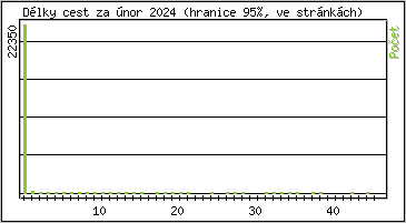 Statistika po hodinch