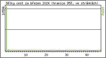 Statistika po hodinch