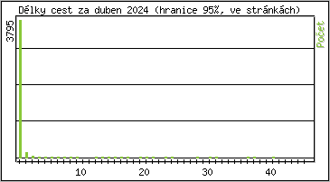 Statistika po hodinch