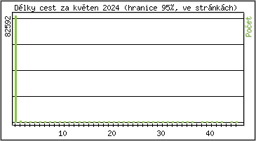 Statistika po hodinch