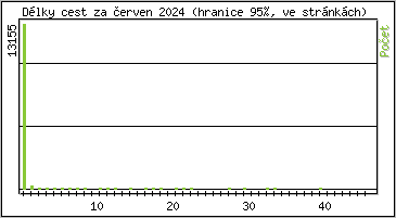 Statistika po hodinch