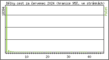 Statistika po hodinch