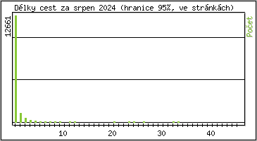 Statistika po hodinch