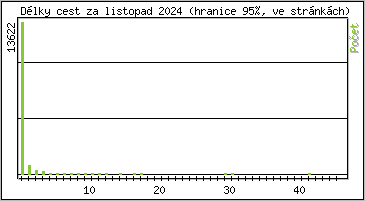 Statistika po hodinch