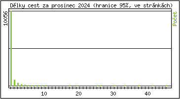 Statistika po hodinch