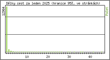 Statistika po hodinch