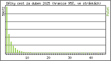 Statistika po hodinch