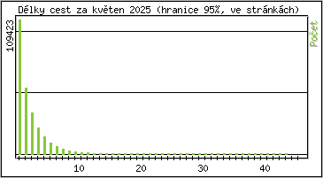 Statistika po hodinách