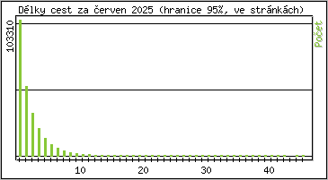 Statistika po hodinch