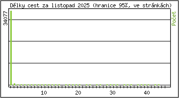 Statistika po hodinch